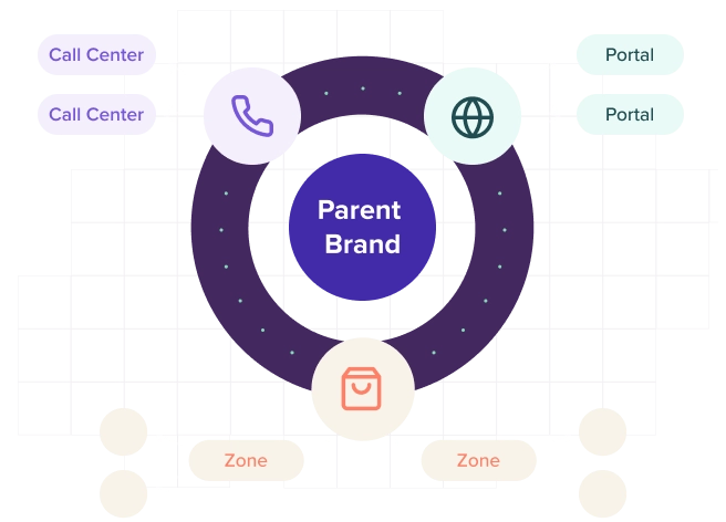 all channels management