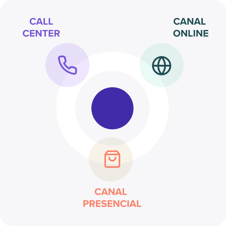 contratación diferentes canales